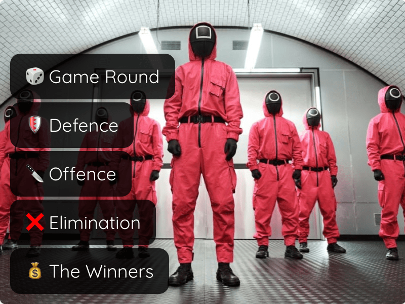 Squid Game retrospective board with Game Round, Defence, Offence, Elimination and The Winners columns